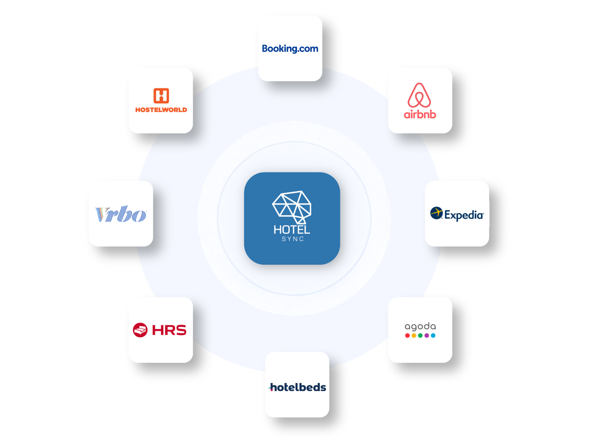 Red de conexiones OTA de HotelSync con Booking.com, Airbnb, Expedia, Agoda, Hotelbeds, Stripe, HubSpot y PriceLabs