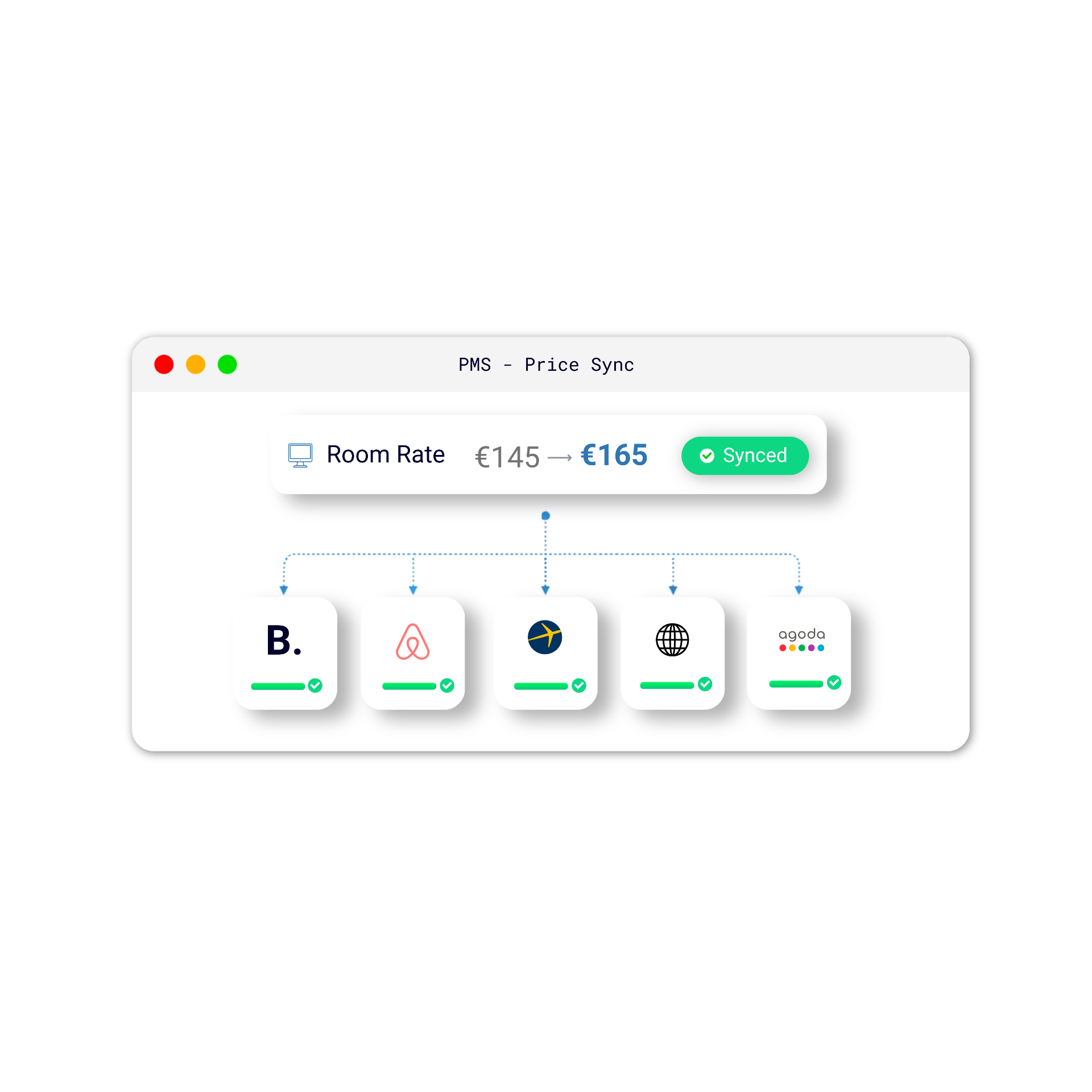 El channel manager de HotelSync sincronizando tarifas de habitaciones entre Booking.com, Airbnb, Expedia y Agoda