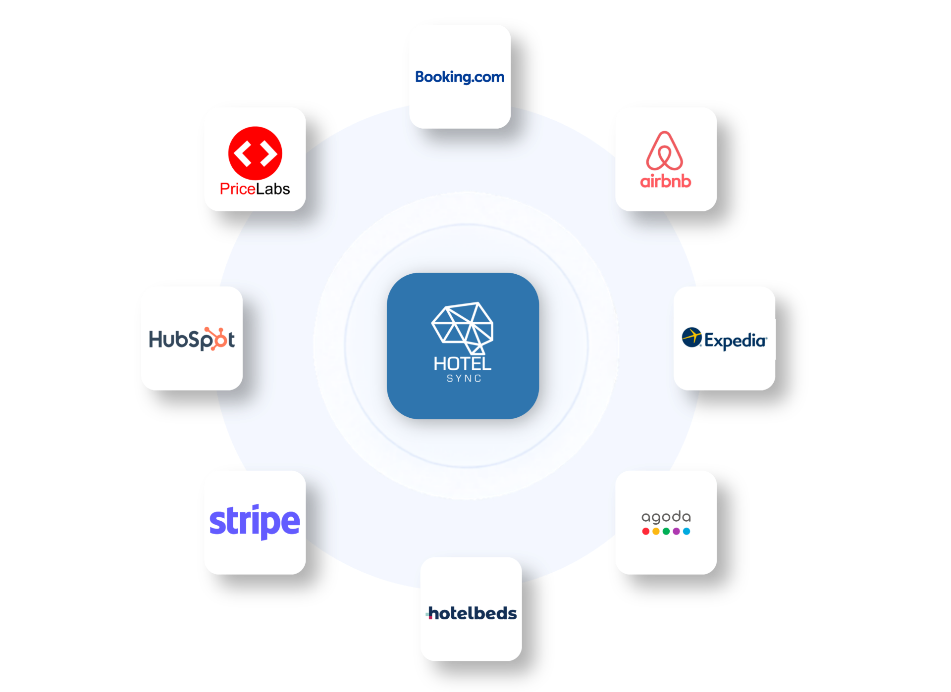 Ecosistema de integraciones de HotelSync con Booking.com, Airbnb, Expedia, Agoda, Hotelbeds, Stripe, HubSpot y PriceLabs